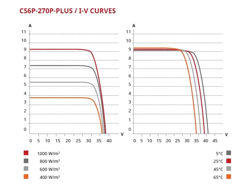 Panouri fotovoltaice 300W - Canadian solar KuPower CS6P-300P-PLUS 111 Panouri fotovoltaice 300W - Canadian solar KuPower CS6P-300P-PLUS
