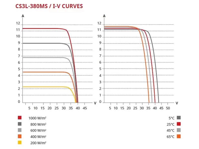 Panouri fotovoltaice 390W - Canadian solar HiKu CS3L- 390MS 2222 Panouri fotovoltaice 390W - Canadian solar HiKu CS3L- 390MS