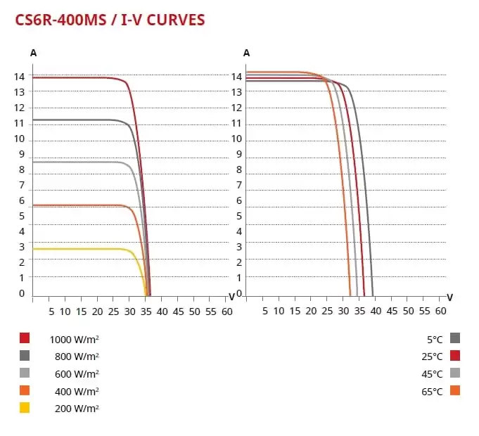 Panouri fotovoltaice 406W - Canadian solar HiKu6Black CS6R-405MS All Black 2222 Panouri fotovoltaice 406W - Canadian solar HiKu6Black CS6R-405MS All Black