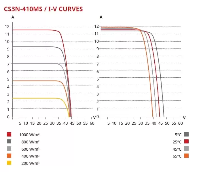 Panouri fotovoltaice 425W - Canadian solar HiKu CS3N - 425MS Panouri fotovoltaice 425W - Canadian solar HiKu CS3N - 425MS
