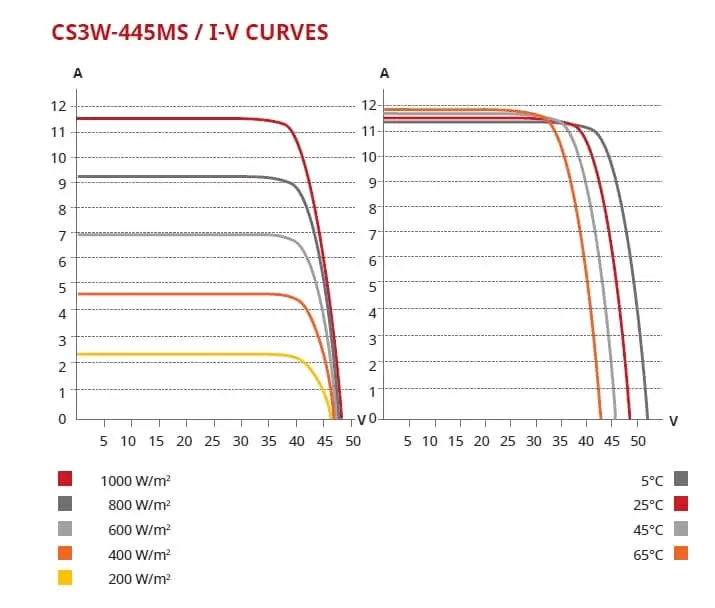 Panouri fotovoltaice 470W - Canadian solar HiKu CS3W-470MS 2222 Panouri fotovoltaice 470W - Canadian solar HiKu CS3W-470MS