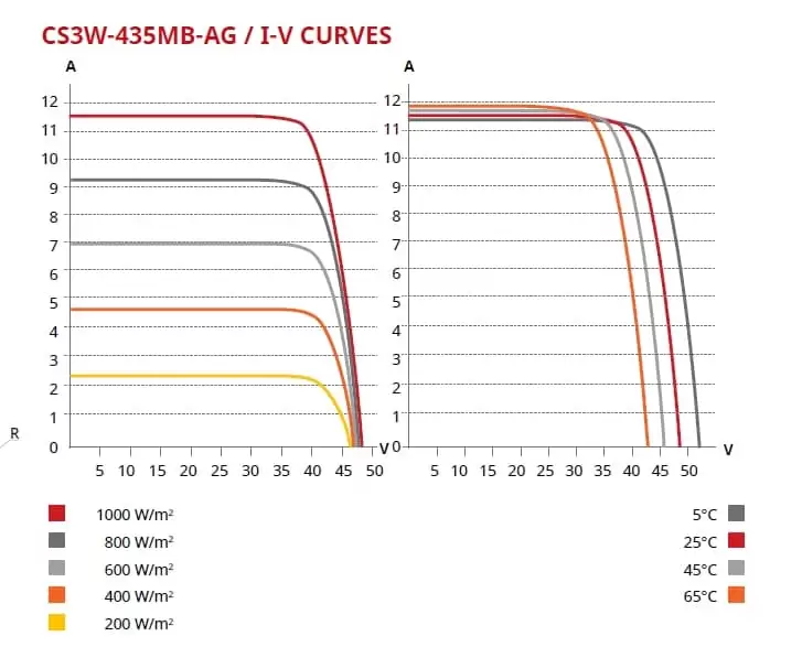 Panouri fotovoltaice bifaciale 460W - Canadian solar BiHiKu CS3W 460MB-AG 222 Panouri fotovoltaice bifaciale 460W - Canadian solar BiHiKu CS3W 460MB-AG