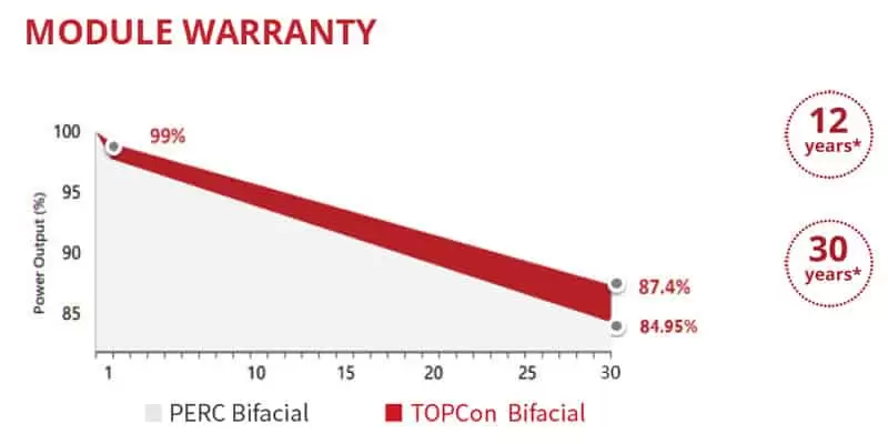 Panouri fotovoltaice bifaciale 695W - Canadian solar TOPBiHiKu 7CS7N-TB-AG 12 Panouri fotovoltaice bifaciale 695W - Canadian solar TOPBiHiKu 7CS7N-TB-AG