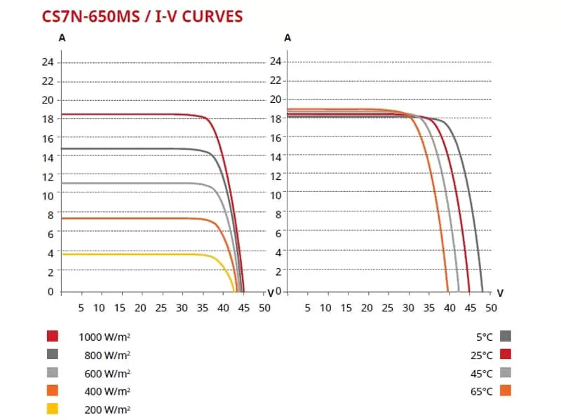Panouri fotovoltaice 670W - Canadian solar HiKu7 CS7N Panouri fotovoltaice 670W - Canadian solar HiKu7 CS7N