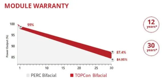 Panouri fotovoltaice bifaciale 695W - Canadian solar TOPBiHiKu 7CS7N-TB-AG 12 Panouri fotovoltaice bifaciale 695W - Canadian solar TOPBiHiKu 7CS7N-TB-AG